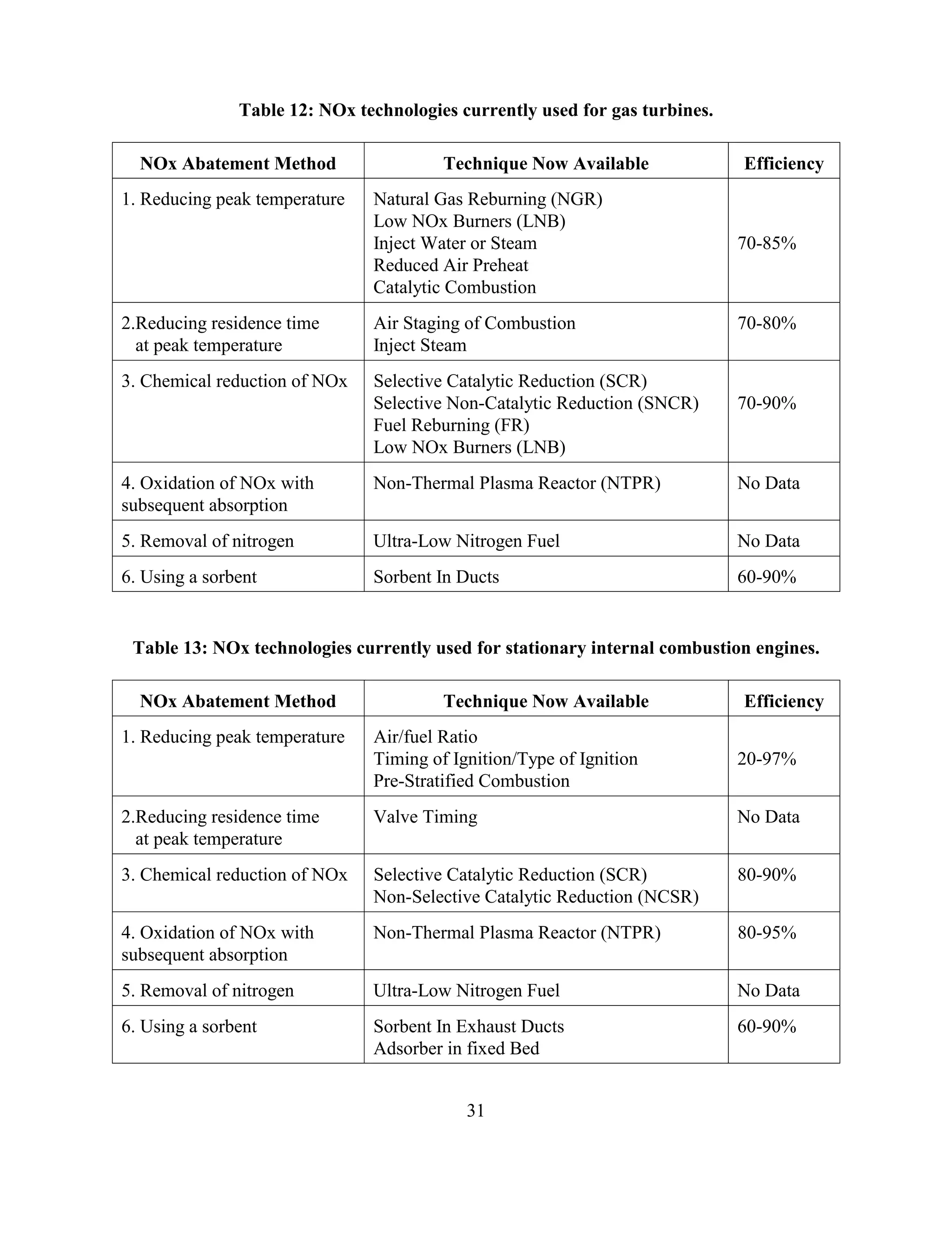31
Table 12: NOx technologies currently used for gas turbines.
NOx Abatement Method Technique Now Available Efficiency
1. Reducing peak temperature Natural Gas Reburning (NGR)
Low NOx Burners (LNB)
Inject Water or Steam
Reduced Air Preheat
Catalytic Combustion
70-85%
2.Reducing residence time
at peak temperature
Air Staging of Combustion
Inject Steam
70-80%
3. Chemical reduction of NOx Selective Catalytic Reduction (SCR)
Selective Non-Catalytic Reduction (SNCR)
Fuel Reburning (FR)
Low NOx Burners (LNB)
70-90%
4. Oxidation of NOx with
subsequent absorption
Non-Thermal Plasma Reactor (NTPR) No Data
5. Removal of nitrogen Ultra-Low Nitrogen Fuel No Data
6. Using a sorbent Sorbent In Ducts 60-90%
Table 13: NOx technologies currently used for stationary internal combustion engines.
NOx Abatement Method Technique Now Available Efficiency
1. Reducing peak temperature Air/fuel Ratio
Timing of Ignition/Type of Ignition
Pre-Stratified Combustion
20-97%
2.Reducing residence time
at peak temperature
Valve Timing No Data
3. Chemical reduction of NOx Selective Catalytic Reduction (SCR)
Non-Selective Catalytic Reduction (NCSR)
80-90%
4. Oxidation of NOx with
subsequent absorption
Non-Thermal Plasma Reactor (NTPR) 80-95%
5. Removal of nitrogen Ultra-Low Nitrogen Fuel No Data
6. Using a sorbent Sorbent In Exhaust Ducts
Adsorber in fixed Bed
60-90%
 