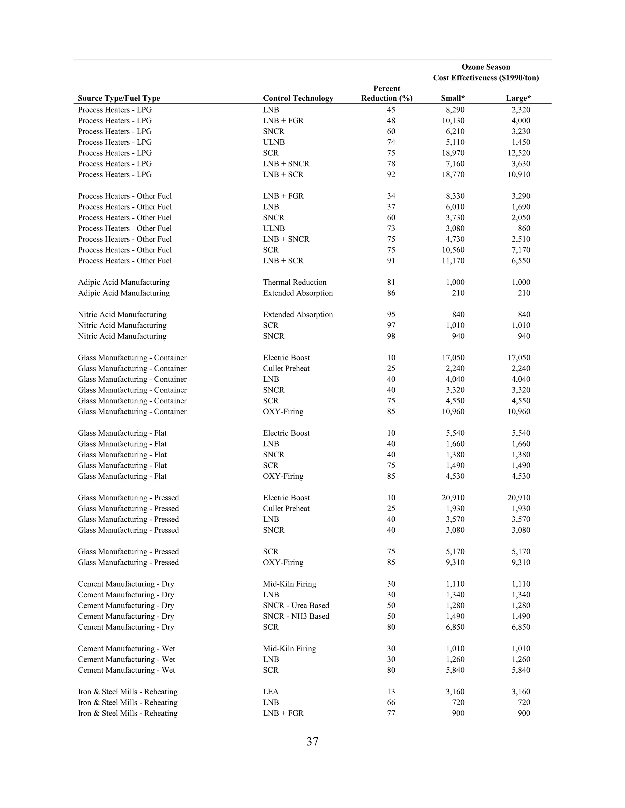 Ozone Season
Cost Effectiveness ($1990/ton)
Source Type/Fuel Type Control Technology
Percent
Reduction (%) Small* Large*
37
Process Heaters - LPG LNB 45 8,290 2,320
Process Heaters - LPG LNB + FGR 48 10,130 4,000
Process Heaters - LPG SNCR 60 6,210 3,230
Process Heaters - LPG ULNB 74 5,110 1,450
Process Heaters - LPG SCR 75 18,970 12,520
Process Heaters - LPG LNB + SNCR 78 7,160 3,630
Process Heaters - LPG LNB + SCR 92 18,770 10,910
Process Heaters - Other Fuel LNB + FGR 34 8,330 3,290
Process Heaters - Other Fuel LNB 37 6,010 1,690
Process Heaters - Other Fuel SNCR 60 3,730 2,050
Process Heaters - Other Fuel ULNB 73 3,080 860
Process Heaters - Other Fuel LNB + SNCR 75 4,730 2,510
Process Heaters - Other Fuel SCR 75 10,560 7,170
Process Heaters - Other Fuel LNB + SCR 91 11,170 6,550
Adipic Acid Manufacturing Thermal Reduction 81 1,000 1,000
Adipic Acid Manufacturing Extended Absorption 86 210 210
Nitric Acid Manufacturing Extended Absorption 95 840 840
Nitric Acid Manufacturing SCR 97 1,010 1,010
Nitric Acid Manufacturing SNCR 98 940 940
Glass Manufacturing - Container Electric Boost 10 17,050 17,050
Glass Manufacturing - Container Cullet Preheat 25 2,240 2,240
Glass Manufacturing - Container LNB 40 4,040 4,040
Glass Manufacturing - Container SNCR 40 3,320 3,320
Glass Manufacturing - Container SCR 75 4,550 4,550
Glass Manufacturing - Container OXY-Firing 85 10,960 10,960
Glass Manufacturing - Flat Electric Boost 10 5,540 5,540
Glass Manufacturing - Flat LNB 40 1,660 1,660
Glass Manufacturing - Flat SNCR 40 1,380 1,380
Glass Manufacturing - Flat SCR 75 1,490 1,490
Glass Manufacturing - Flat OXY-Firing 85 4,530 4,530
Glass Manufacturing - Pressed Electric Boost 10 20,910 20,910
Glass Manufacturing - Pressed Cullet Preheat 25 1,930 1,930
Glass Manufacturing - Pressed LNB 40 3,570 3,570
Glass Manufacturing - Pressed SNCR 40 3,080 3,080
Glass Manufacturing - Pressed SCR 75 5,170 5,170
Glass Manufacturing - Pressed OXY-Firing 85 9,310 9,310
Cement Manufacturing - Dry Mid-Kiln Firing 30 1,110 1,110
Cement Manufacturing - Dry LNB 30 1,340 1,340
Cement Manufacturing - Dry SNCR - Urea Based 50 1,280 1,280
Cement Manufacturing - Dry SNCR - NH3 Based 50 1,490 1,490
Cement Manufacturing - Dry SCR 80 6,850 6,850
Cement Manufacturing - Wet Mid-Kiln Firing 30 1,010 1,010
Cement Manufacturing - Wet LNB 30 1,260 1,260
Cement Manufacturing - Wet SCR 80 5,840 5,840
Iron  Steel Mills - Reheating LEA 13 3,160 3,160
Iron  Steel Mills - Reheating LNB 66 720 720
Iron  Steel Mills - Reheating LNB + FGR 77 900 900
 