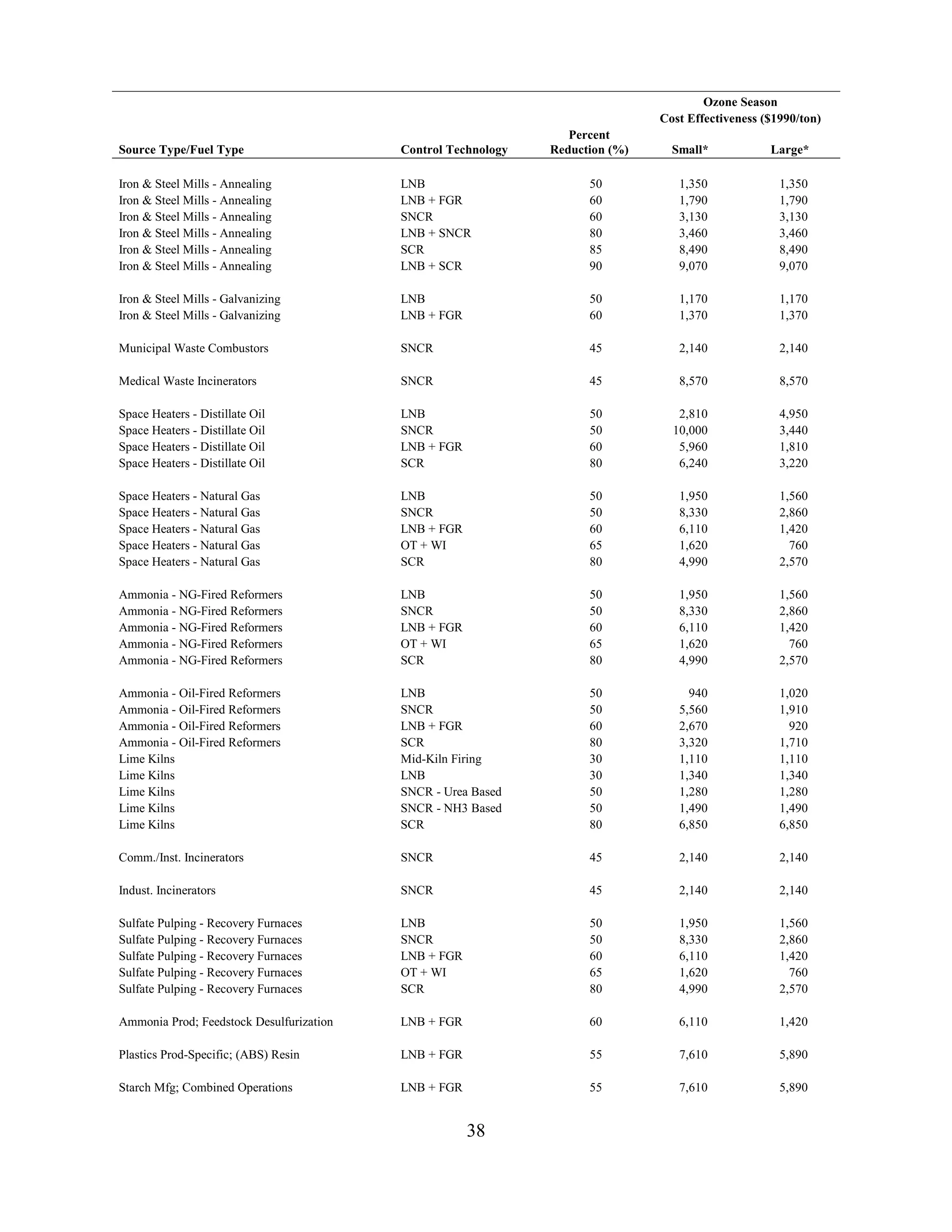 Ozone Season
Cost Effectiveness ($1990/ton)
Source Type/Fuel Type Control Technology
Percent
Reduction (%) Small* Large*
38
Iron  Steel Mills - Annealing LNB 50 1,350 1,350
Iron  Steel Mills - Annealing LNB + FGR 60 1,790 1,790
Iron  Steel Mills - Annealing SNCR 60 3,130 3,130
Iron  Steel Mills - Annealing LNB + SNCR 80 3,460 3,460
Iron  Steel Mills - Annealing SCR 85 8,490 8,490
Iron  Steel Mills - Annealing LNB + SCR 90 9,070 9,070
Iron  Steel Mills - Galvanizing LNB 50 1,170 1,170
Iron  Steel Mills - Galvanizing LNB + FGR 60 1,370 1,370
Municipal Waste Combustors SNCR 45 2,140 2,140
Medical Waste Incinerators SNCR 45 8,570 8,570
Space Heaters - Distillate Oil LNB 50 2,810 4,950
Space Heaters - Distillate Oil SNCR 50 10,000 3,440
Space Heaters - Distillate Oil LNB + FGR 60 5,960 1,810
Space Heaters - Distillate Oil SCR 80 6,240 3,220
Space Heaters - Natural Gas LNB 50 1,950 1,560
Space Heaters - Natural Gas SNCR 50 8,330 2,860
Space Heaters - Natural Gas LNB + FGR 60 6,110 1,420
Space Heaters - Natural Gas OT + WI 65 1,620 760
Space Heaters - Natural Gas SCR 80 4,990 2,570
Ammonia - NG-Fired Reformers LNB 50 1,950 1,560
Ammonia - NG-Fired Reformers SNCR 50 8,330 2,860
Ammonia - NG-Fired Reformers LNB + FGR 60 6,110 1,420
Ammonia - NG-Fired Reformers OT + WI 65 1,620 760
Ammonia - NG-Fired Reformers SCR 80 4,990 2,570
Ammonia - Oil-Fired Reformers LNB 50 940 1,020
Ammonia - Oil-Fired Reformers SNCR 50 5,560 1,910
Ammonia - Oil-Fired Reformers LNB + FGR 60 2,670 920
Ammonia - Oil-Fired Reformers SCR 80 3,320 1,710
Lime Kilns Mid-Kiln Firing 30 1,110 1,110
Lime Kilns LNB 30 1,340 1,340
Lime Kilns SNCR - Urea Based 50 1,280 1,280
Lime Kilns SNCR - NH3 Based 50 1,490 1,490
Lime Kilns SCR 80 6,850 6,850
Comm./Inst. Incinerators SNCR 45 2,140 2,140
Indust. Incinerators SNCR 45 2,140 2,140
Sulfate Pulping - Recovery Furnaces LNB 50 1,950 1,560
Sulfate Pulping - Recovery Furnaces SNCR 50 8,330 2,860
Sulfate Pulping - Recovery Furnaces LNB + FGR 60 6,110 1,420
Sulfate Pulping - Recovery Furnaces OT + WI 65 1,620 760
Sulfate Pulping - Recovery Furnaces SCR 80 4,990 2,570
Ammonia Prod; Feedstock Desulfurization LNB + FGR 60 6,110 1,420
Plastics Prod-Specific; (ABS) Resin LNB + FGR 55 7,610 5,890
Starch Mfg; Combined Operations LNB + FGR 55 7,610 5,890
 