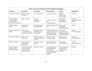 12
Table 3. External Combustion NOx Limiting Technologies
Technique Description Advantages Disadvantages Impacts Applicability
Less Excess Air (LEA) Reduces oxygen
availability
Easy modification Low NOx reduction High CO
Flame length
Flame stability
All fuels
Off Stoichiometric
a. Burners Out of
Service (BOOS)
b. Over Fire Air (OFA)
staged combustion Low cost
No capital cost
for BOOS
a. Higher air flow for
CO
b. high capital cost
Flame length
Fan capacity
Header pressure
All fuels
Multiple burners for
BOOS
Low NOx Burner
(LNB)
Internal staged
combustion
Low operating cost
Compatible FGR
Moderately high capital
cost
Flame length
Fan capacity
Turndown stability
All fuels
Flue Gas Recirculation
(FGR)
30% flue gas
recirculated with air,
decreasing temperature
High NOx reduction
potential for low
nitrogen fuels
Moderately high capital
cost and operating cost
Affects heat transfer
and system pressures
Fan capacity
Furnace pressure
Burner pressure drop
Turndown stability
All fuels
Low nitrogen fuels
Water/Steam Injection Reduces flame
temperature
Moderate capital cost
NOx reduction similar
to FGR
Efficiency penalty
Fan power higher
Flame stability
Efficiency penalty
All fuels as
Low nitrogen fuels
Reduced Air Preheat Air not preheated,
reduces flame
temperature
High NOx reduction
potential
Significant efficiency
loss (1% per 40(F)
Fan capacity
Efficiency penalty
All fuels
Low nitrogen fuels
Selective Catalytic
reduction (SCR)
(add-on technology)
Catalyst located in the
air flow, promotes
reaction between
ammonia and NOx
High NOx removal Very high capital cost
High operating cost
Catalyst siting
Increased pressure drop
Possible water wash
required
Space requirements
Ammonia slip
Hazardous waste
Disposal
All fuels
 