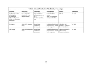 Table 3. External Combustion NOx Limiting Technologies
Technique Description Advantages Disadvantages Impacts Applicability
14
Use Sorbents (add-on
technology) in:
a. Combustion
b. Duct to Baghouse
c. Duct to Electrostatic
Precipitator
Use a chemical to
absorb NOx or an
adsorber to hold it
Can control other
pollutants as well as
NOx
Moderate operating
cost
Cost of handling
sorbent
Space for the sorbent
storage and handling
Add-on All fuels
Air Staging Admit air in separated
stages
Reduce peak
combustion
temperature
Extend combustion to a
longer residence time at
lower temperature
Adds ducts and
dampers to control air
Furnace modification
All fuels
Fuel Staging Admit fuel in separated
stages
Reduce peak
combustion
temperature
Extend combustion to a
longer residence time at
lower temperature
Adds fuel injectors to
other locations
Furnace modification
All fuels
 