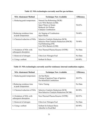31
Table 12: NOx technologies currently used for gas turbines.
NOx Abatement Method Technique Now Available Efficiency
1. Reducing peak temperature Natural Gas Reburning (NGR)
Low NOx Burners (LNB)
Inject Water or Steam
Reduced Air Preheat
Catalytic Combustion
70-85%
2.Reducing residence time
at peak temperature
Air Staging of Combustion
Inject Steam
70-80%
3. Chemical reduction of NOx Selective Catalytic Reduction (SCR)
Selective Non-Catalytic Reduction (SNCR)
Fuel Reburning (FR)
Low NOx Burners (LNB)
70-90%
4. Oxidation of NOx with
subsequent absorption
Non-Thermal Plasma Reactor (NTPR) No Data
5. Removal of nitrogen Ultra-Low Nitrogen Fuel No Data
6. Using a sorbent Sorbent In Ducts 60-90%
Table 13: NOx technologies currently used for stationary internal combustion engines.
NOx Abatement Method Technique Now Available Efficiency
1. Reducing peak temperature Air/fuel Ratio
Timing of Ignition/Type of Ignition
Pre-Stratified Combustion
20-97%
2.Reducing residence time
at peak temperature
Valve Timing No Data
3. Chemical reduction of NOx Selective Catalytic Reduction (SCR)
Non-Selective Catalytic Reduction (NCSR)
80-90%
4. Oxidation of NOx with
subsequent absorption
Non-Thermal Plasma Reactor (NTPR) 80-95%
5. Removal of nitrogen Ultra-Low Nitrogen Fuel No Data
6. Using a sorbent Sorbent In Exhaust Ducts
Adsorber in fixed Bed
60-90%
 