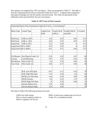 33
This analysis was supported by 1997 cost figures. These are presented in Table 15. This table is
from the Analyzing Electric Power Generation Under the CAAA 26
. It appears that competition
and improved designs are still driving the costs downward. The Table was presented in that
publication and is presented here for your convenience.
Table 15. 1997 Costs of NOx Controls
Analyzing Electric Power Generation Under the CAAA -- Cost Estimates26
Boiler Type Control Type Capital Cost Fixed O  M Variable O M % Control
$/kW $/kW/yr mils/kWh
Wall Fired LNB w/o OFA 16.8 0.25 0.05 67.5
Wall Fired LNB w/ OFA 22.8 0.35 0.07 67.5
Tang-Fired LNB w/ OFA 32.3 0.49 0 47.3
Tang-Fired LNB w/ SOFA 34.7 0.53 0 52.3
Tang Fired LNB w/ BOFA 46.7 0.71 0.02 57.3
Cell Burners Non Plug-In Comb. Ctl. 22.8 0.34 0.07 60
Cyclone Coal Reburning 70.7 1.07 0.25 50
Wet Bottom NOx Comb. Ctl. 9.6 0.14 0.05 50
Vert. Fired NOx Comb. Ctl. 10.8 0.17 0.05 40
SCR -Low NOx Rate 69.7 6.12 0.24 70
SCR- High NOx Rate 71.8 6.38 0.4 80
SNCR-Low NOx Rate 16.6 0.24 0.82 40
SNCR-Cyclone 9.6 0.14 1.27 35
SNCR-High NOx Rate 19 0.29 0.88 35
Nat.Gas Reburn-Low 32.4 0.49 40
Nat.Gas Reburn-High 32.4 0.49 50
Note that in Table 8 the following acronyms are used:
LNB is low-NOx burner BOFA is both close coupled and over fire air
OFA is closed coupled overfire air Comb. Ctl. is combined controls
SOFA is separate over fire air
 