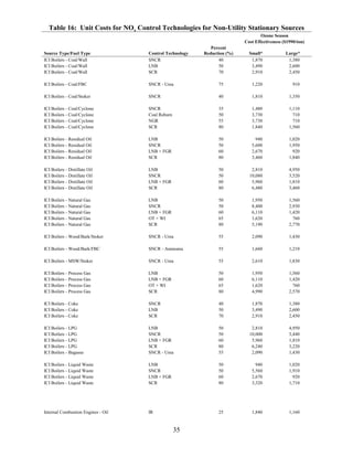 35
Table 16: Unit Costs for NOx Control Technologies for Non-Utility Stationary Sources
Ozone Season
Cost Effectiveness ($1990/ton)
Source Type/Fuel Type Control Technology
Percent
Reduction (%) Small* Large*
ICI Boilers - Coal/Wall SNCR 40 1,870 1,380
ICI Boilers - Coal/Wall LNB 50 3,490 2,600
ICI Boilers - Coal/Wall SCR 70 2,910 2,450
ICI Boilers - Coal/FBC SNCR - Urea 75 1,220 910
ICI Boilers - Coal/Stoker SNCR 40 1,810 1,350
ICI Boilers - Coal/Cyclone SNCR 35 1,480 1,110
ICI Boilers - Coal/Cyclone Coal Reburn 50 3,730 710
ICI Boilers - Coal/Cyclone NGR 55 3,730 710
ICI Boilers - Coal/Cyclone SCR 80 1,840 1,560
ICI Boilers - Residual Oil LNB 50 940 1,020
ICI Boilers - Residual Oil SNCR 50 5,600 1,950
ICI Boilers - Residual Oil LNB + FGR 60 2,670 920
ICI Boilers - Residual Oil SCR 80 3,460 1,840
ICI Boilers - Distillate Oil LNB 50 2,810 4,950
ICI Boilers - Distillate Oil SNCR 50 10,080 3,520
ICI Boilers - Distillate Oil LNB + FGR 60 5,960 1,810
ICI Boilers - Distillate Oil SCR 80 6,480 3,460
ICI Boilers - Natural Gas LNB 50 1,950 1,560
ICI Boilers - Natural Gas SNCR 50 8,400 2,930
ICI Boilers - Natural Gas LNB + FGR 60 6,110 1,420
ICI Boilers - Natural Gas OT + WI 65 1,620 760
ICI Boilers - Natural Gas SCR 80 5,190 2,770
ICI Boilers - Wood/Bark/Stoker SNCR - Urea 55 2,090 1,430
ICI Boilers - Wood/Bark/FBC SNCR - Ammonia 55 1,660 1,210
ICI Boilers - MSW/Stoker SNCR - Urea 55 2,610 1,830
ICI Boilers - Process Gas LNB 50 1,950 1,560
ICI Boilers - Process Gas LNB + FGR 60 6,110 1,420
ICI Boilers - Process Gas OT + WI 65 1,620 760
ICI Boilers - Process Gas SCR 80 4,990 2,570
ICI Boilers - Coke SNCR 40 1,870 1,380
ICI Boilers - Coke LNB 50 3,490 2,600
ICI Boilers - Coke SCR 70 2,910 2,450
ICI Boilers - LPG LNB 50 2,810 4,950
ICI Boilers - LPG SNCR 50 10,000 3,440
ICI Boilers - LPG LNB + FGR 60 5,960 1,810
ICI Boilers - LPG SCR 80 6,240 3,220
ICI Boilers - Bagasse SNCR - Urea 55 2,090 1,430
ICI Boilers - Liquid Waste LNB 50 940 1,020
ICI Boilers - Liquid Waste SNCR 50 5,560 1,910
ICI Boilers - Liquid Waste LNB + FGR 60 2,670 920
ICI Boilers - Liquid Waste SCR 80 3,320 1,710
Internal Combustion Engines - Oil IR 25 1,840 1,160
 