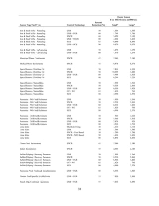 Ozone Season
Cost Effectiveness ($1990/ton)
Source Type/Fuel Type Control Technology
Percent
Reduction (%) Small* Large*
38
Iron  Steel Mills - Annealing LNB 50 1,350 1,350
Iron  Steel Mills - Annealing LNB + FGR 60 1,790 1,790
Iron  Steel Mills - Annealing SNCR 60 3,130 3,130
Iron  Steel Mills - Annealing LNB + SNCR 80 3,460 3,460
Iron  Steel Mills - Annealing SCR 85 8,490 8,490
Iron  Steel Mills - Annealing LNB + SCR 90 9,070 9,070
Iron  Steel Mills - Galvanizing LNB 50 1,170 1,170
Iron  Steel Mills - Galvanizing LNB + FGR 60 1,370 1,370
Municipal Waste Combustors SNCR 45 2,140 2,140
Medical Waste Incinerators SNCR 45 8,570 8,570
Space Heaters - Distillate Oil LNB 50 2,810 4,950
Space Heaters - Distillate Oil SNCR 50 10,000 3,440
Space Heaters - Distillate Oil LNB + FGR 60 5,960 1,810
Space Heaters - Distillate Oil SCR 80 6,240 3,220
Space Heaters - Natural Gas LNB 50 1,950 1,560
Space Heaters - Natural Gas SNCR 50 8,330 2,860
Space Heaters - Natural Gas LNB + FGR 60 6,110 1,420
Space Heaters - Natural Gas OT + WI 65 1,620 760
Space Heaters - Natural Gas SCR 80 4,990 2,570
Ammonia - NG-Fired Reformers LNB 50 1,950 1,560
Ammonia - NG-Fired Reformers SNCR 50 8,330 2,860
Ammonia - NG-Fired Reformers LNB + FGR 60 6,110 1,420
Ammonia - NG-Fired Reformers OT + WI 65 1,620 760
Ammonia - NG-Fired Reformers SCR 80 4,990 2,570
Ammonia - Oil-Fired Reformers LNB 50 940 1,020
Ammonia - Oil-Fired Reformers SNCR 50 5,560 1,910
Ammonia - Oil-Fired Reformers LNB + FGR 60 2,670 920
Ammonia - Oil-Fired Reformers SCR 80 3,320 1,710
Lime Kilns Mid-Kiln Firing 30 1,110 1,110
Lime Kilns LNB 30 1,340 1,340
Lime Kilns SNCR - Urea Based 50 1,280 1,280
Lime Kilns SNCR - NH3 Based 50 1,490 1,490
Lime Kilns SCR 80 6,850 6,850
Comm./Inst. Incinerators SNCR 45 2,140 2,140
Indust. Incinerators SNCR 45 2,140 2,140
Sulfate Pulping - Recovery Furnaces LNB 50 1,950 1,560
Sulfate Pulping - Recovery Furnaces SNCR 50 8,330 2,860
Sulfate Pulping - Recovery Furnaces LNB + FGR 60 6,110 1,420
Sulfate Pulping - Recovery Furnaces OT + WI 65 1,620 760
Sulfate Pulping - Recovery Furnaces SCR 80 4,990 2,570
Ammonia Prod; Feedstock Desulfurization LNB + FGR 60 6,110 1,420
Plastics Prod-Specific; (ABS) Resin LNB + FGR 55 7,610 5,890
Starch Mfg; Combined Operations LNB + FGR 55 7,610 5,890
 