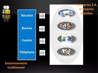 Web  conférence Voix/vidéo sur IP Espaces collaboratifs Messagerie Instantanée Environnement traditionnel Réunion Bureau C...