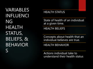 VARIABLES
INFLUENCI
NG
HEALTH
STATUS,
BELIEFS, &
BEHAVIOR
S
HEALTH STATUS
State of health of an individual
at a given time.
HEALTH BELIEFS
Concepts about health that an
individual believes are true.
HEALTH BEHAVIOR
Actions individual take to
understand their health status
 