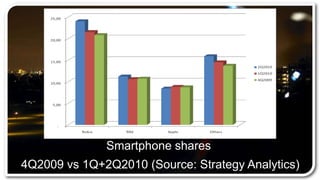 Smartphone shares 4Q2009 vs 1Q+2Q2010 (Source: Strategy Analytics)