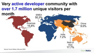 Very active developer community with over 1.7 million unique visitors per monthEMEA 50.3%Americas15.8%China 9.0%India 7.2%Source: Forum Nokia, February 2010Rest of Asia 17.7%