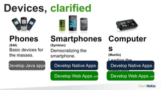 Devices, clarifiedPhones(S40)Basic devices for the masses.Smartphones(Symbian)Democratizing the smartphone.Computers(MeeGo)Leading the evolution of  mobile computingDevelop Java appsDevelop Native Apps (Qt)Develop Native Apps (Qt)Develop Web Apps (WRT+Ovi)Develop Web Apps (WRT+Ovi)