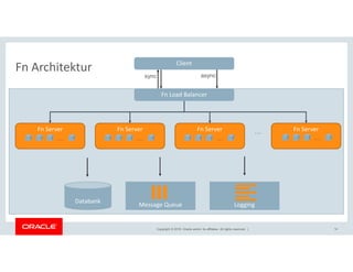 Copyright © 2018, Oracle and/or its affiliates. All rights reserved. | 14
Fn Architektur
Fn Server Fn Server Fn Server Fn Server…
Databank
Message Queue Logging
sync async
Client
Fn Load Balancer
… … … …
 