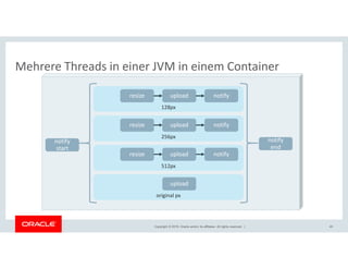 Copyright © 2018, Oracle and/or its affiliates. All rights reserved. | 40
Mehrere Threads in einer JVM in einem Container
256px
512px
original px
128px
resize upload notify
notify
start
resize upload notify
resize upload notify
upload
notify
end
 