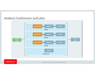 Copyright © 2018, Oracle and/or its affiliates. All rights reserved. | 41
Andere Funktionen aufrufen
256px
512px
original px
128px
upload notify
notify
start
upload notify
upload notify
upload
notify
end
resize
resize
resize
resize 128
resize 256
resize 512
 