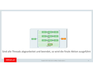 Copyright © 2018, Oracle and/or its affiliates. All rights reserved. | 45
256px
512px
original px
128px
upload notify
notify
start
upload notify
upload notify
upload
notify
end
resize
resize
resize
Sind alle Threads abgearbeitet und beendet, so wird die finale Aktion ausgeführt
 