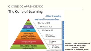 O CONE DO APRENDIZADO
EDGAR, Dale. Audio-Visual
Methods in Teaching,
3rd ed., Holt,
Rinehart & Winston, New
 