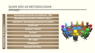 QUAIS SÃO AS METODOLOGIAS
ATIVAS?
Estratégias
de
Ensino
e
Aprendizagem
Aprendizagem baseada em problemas - PBL
Aprendizagem baseada na reflexão sobre a
experiência Aprendizagem baseada em projeto
Ensino com
pesquisa Estudos
de Caso
Mapas conceituais -
CM Jogos
Pedagógicos
Instrução por Pares -
PI Just-In-Time Teaching -
 