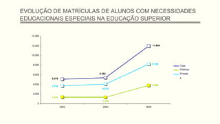 EVOLUÇÃO DE MATRÍCULAS DE ALUNOS COM NECESSIDADES
EDUCACIONAIS ESPECIAIS NA EDUCAÇÃO SUPERIOR
11.999
5.392
5.078
3.809
1.318
8.190
4.074
3.705
0
2.000
1.373
4.000
6.000
8.000
10.000
12.000
14.000
2003 2004 2005
Total
Públicas
Privada
s
 