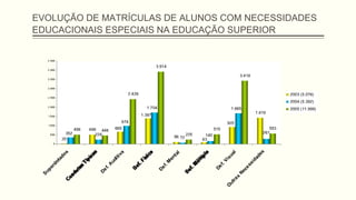 EVOLUÇÃO DE MATRÍCULAS DE ALUNOS COM NECESSIDADES
EDUCACIONAIS ESPECIAIS NA EDUCAÇÃO SUPERIOR
 