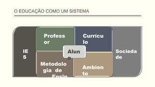 O EDUCAÇÃO COMO UM SISTEMA
Socieda
de
IE
S
Profess
or
Currícu
lo
Metodolo
gia de
Ensin
o
Ambien
te
Alun
o
 