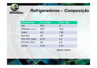 Refrigeradores – Composição

Componente              % em peso     Peso (Kg)
Aço                     50%           21
Plásticos (inclui PU)   40%           16,8
Cobre                   4%            1,68
Alumínio                3%            1,26
CFC R12 (Gás)           0,7%          0,3
CFC R11 (PU)            2%            0,8
Outros                  0,3%          0,12

                                    Valores médios
 