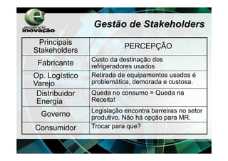 Gestão de Stakeholders
 Principais
                           PERCEPÇÂO
Stakeholders
                Custo da destinação dos
 Fabricante     refrigeradores usados
Op. Logístico   Retirada de equipamentos usados é
Varejo          problemática, demorada e custosa.
 Distribuidor   Queda no consumo = Queda na
 Energia        Receita!
                Legislação encontra barreiras no setor
  Governo       produtivo. Não há opção para MR.
Consumidor      Trocar para que?
 