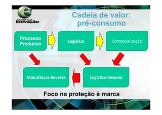 Cadeia de valor:
                          pré-consumo
Processo
                       Logística              Comercialização
Produtivo




  Manufatura Reversa               Logística Reversa


            Foco na proteção à marca
 