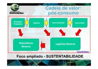Cadeia de valor:
                               pós-consumo
Processo
                  Logística     Comercialização     Consumidor
Produtivo




     Manufatura                     Logística Reversa
      Reversa
                                                        GOVERNO

   Foco ampliado - SUSTENTABILIDADE
 