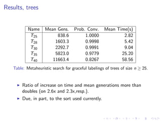 Results, trees
Name Mean Gens. Prob. Conv. Mean Time(s)
T25 838.6 1.0000 2.82
T28 1603.3 0.9998 5.42
T30 2292.7 0.9991 9.04
T35 5823.0 0.9779 25.20
T40 11663.4 0.8267 58.56
Table: Metaheuristic search for graceful labelings of trees of size n ≥ 25.
Ratio of increase on time and mean generations more than
doubles (on 2.6x and 2.3x,resp.).
Due, in part, to the sort used currently.
 