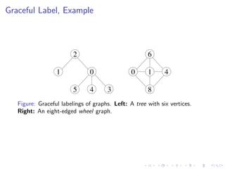 Graceful Label, Example
2
1
4 35
0 0
6
4
8
1
Figure: Graceful labelings of graphs. Left: A tree with six vertices.
Right: An eight-edged wheel graph.
 