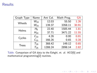 Results
Graph Type Name Ant Col. Math Prog. GA
Wheels
W10 12.03 55.50 1.26
W15 139.37 3358.11 30.91
Helms
H8 22.40 1585.44 1.81
H10 37.71 3471.22 11.55
Cycles
C10 4.26 0.00 0.01
C15 166.26 0.65 0.28
Trees
T20 368.42 149.12 0.65
T25 1288.24 2898.14 2.82
Table: Comparison of GA data to the Eshghi, et. al. ACO[5] and
mathematical programming[2] routines.
 