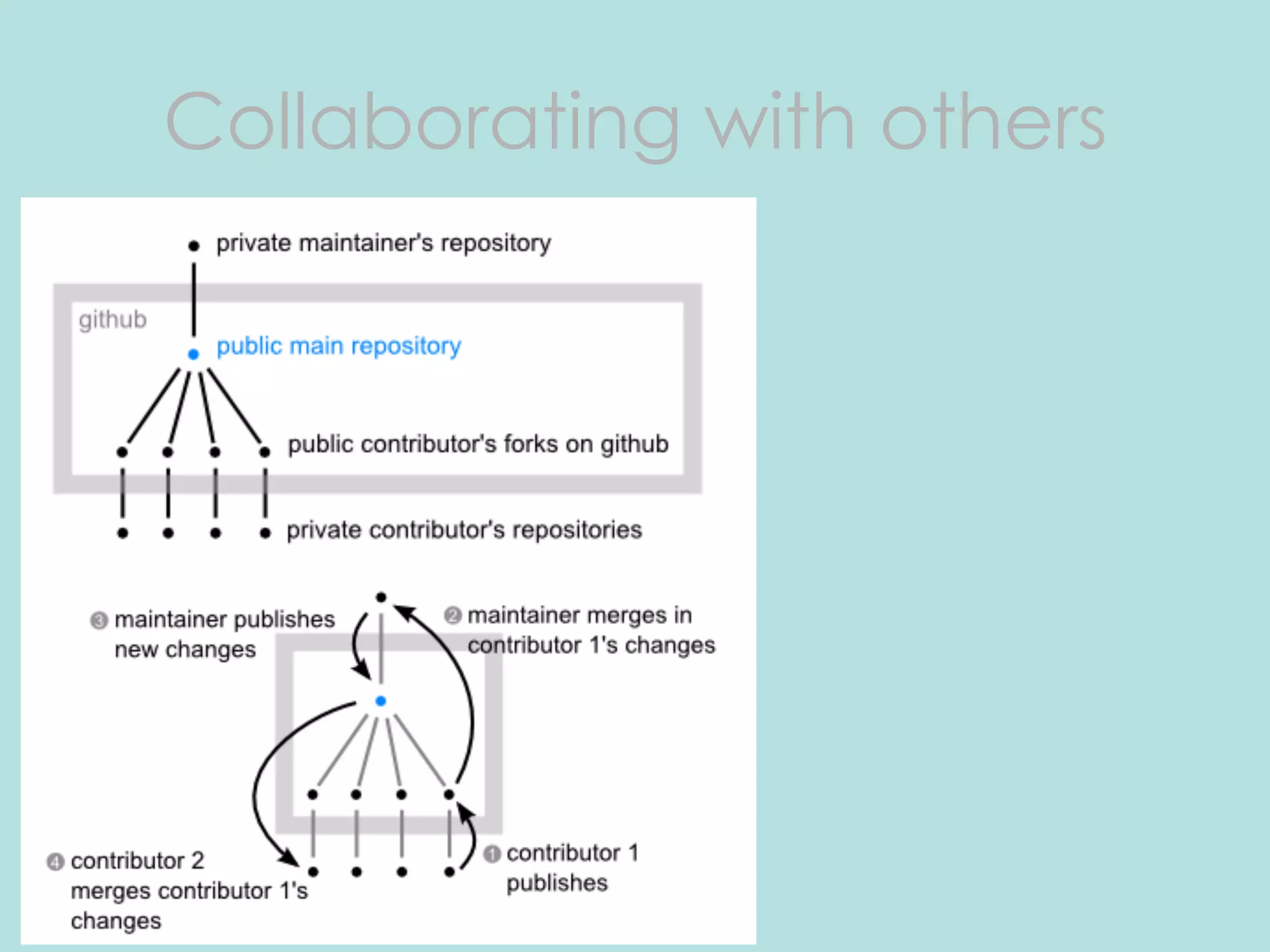 Collaborating with others 