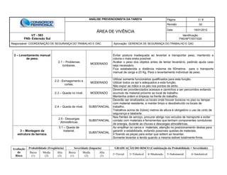 ANÁLISE PREVENCIONISTA DA TAREFA Página 3 / 8
ÁREA DE VIVÊNCIA
Revisão 00
Data 16/01/2012
UT - 583
FNS- Extensão Sul
Identificação:
FNS/APT/SST/020
Responsável: COORDENAÇÃO DE SEGURANÇA DO TRABALHO E OAC Aprovação: GERENCIA DE SEGURANÇA DO TRABALHO E OAC
Avaliação
do
Risco
Probabilidade (Freqüência) Severidade (Impacto) GRADUAÇÃO DO RISCO (Combinação da Probabilidade + Severidade)
Baixa
(1)
Media
(2)
Alta
(3)
Baixa
(1)
Media
(2)
Alta
(3)
2=Trivial 3=Tolerável 4=Moderado 5=Substancial 6=Intolerável
2 – Levantamento manual
de peso.
2.1 – Problemas
lombares.
MODERADO
Evitar postura inadequada ao levantar e transportar peso, mantendo a
coluna o mais ereta possível.
Avaliar o peso dos objetos antes de tentar levantá-lo, pedindo ajuda caso
seja necessário.
Fica estabelecida a distância máxima de 60metros para o transporte
manual de carga e 23 Kg. Para o levantamento individual de peso.
2.2 - Esmagamento e
cortes.
MODERADO
Utilizar somente funcionários qualificados para esta função.
Utilizar todos os epi´s adequados a esta função.
Não expor as mãos e os pés nos pontos de atrito.
2.3 – Queda no nível. MODERADO
Deverá ser providenciados acessos e caminhos a ser percorridos evitando
acumulo de material próximo ao local de trabalho.
Mantenha ordem e limpeza na frente de trabalho.
2.4 – Queda de nível. SUBSTANCIAL
Deverão ser sinalizados os locais onde houver buracos no piso ou tampar
com material resistente, e manter limpo e desobstruído os locais de
trabalho.
Trabalhos acima de 2(dois) metros de altura é obrigatório o uso de cinto de
segurança e talabarte.
2.5 - Descargas
Atmosféricas
SUBSTANCIAL
Nas frentes de serviço, procurar abrigo nos veículos de transporte e evitar
contato com materiais e ferramentas que tenham componentes condutores
de energia, durante as chuvas e descargas atmosféricas.
3 – Montagem da
estrutura da barraca.
3.1 – Queda de
material.
SUBSTANCIAL
Ao empilhar os canos e materiais, atenção no posicionamento destas para
garantir a estabilidade, evitando possíveis quedas de materiais.
Ir fixando as peças para evitar que soltem ao levantar.
Somente levantar a tenda quando a mesma estiver totalmente firme.
 