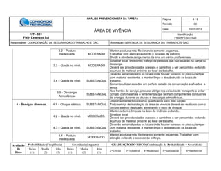 ANÁLISE PREVENCIONISTA DA TAREFA Página 4 / 8
ÁREA DE VIVÊNCIA
Revisão 00
Data 16/01/2012
UT - 583
FNS- Extensão Sul
Identificação:
FNS/APT/SST/020
Responsável: COORDENAÇÃO DE SEGURANÇA DO TRABALHO E OAC Aprovação: GERENCIA DE SEGURANÇA DO TRABALHO E OAC
Avaliação
do
Risco
Probabilidade (Freqüência) Severidade (Impacto) GRADUAÇÃO DO RISCO (Combinação da Probabilidade + Severidade)
Baixa
(1)
Media
(2)
Alta
(3)
Baixa
(1)
Media
(2)
Alta
(3)
2=Trivial 3=Tolerável 4=Moderado 5=Substancial 6=Intolerável
3.2 – Postura
inadequada. MODERADO
Manter a coluna reta, flexionando somente as pernas.
Trabalhar com atenção evitando o excesso de esforço.
Dividir a atividade de iça mento da lona em vários profissionais.
3.3 – Queda no nível. MODERADO
Sinalizar local, impedindo trafego de pessoas que não atuarão na carga ou
descarga.
Deverá ser providenciados acessos e caminhos a ser percorridos evitando
acumulo de material próximo ao local de trabalho.
3.4 – Queda de nível. SUBSTANCIAL
Deverão ser sinalizados os locais onde houver buracos no piso ou tampar
com material resistente, e manter limpo e desobstruído os locais de
trabalho.
Somente utilizar escadas em perfeito estado de conservação e afixadas a
tenda.
3.5 - Descargas
Atmosféricas
SUBSTANCIAL
Nas frentes de serviço, procurar abrigo nos veículos de transporte e evitar
contato com materiais e ferramentas que tenham componentes condutores
de energia, durante as chuvas e descargas atmosféricas.
4 – Serviços diversos. 4.1 – Choque elétrico. SUBSTANCIAL
Utilizar somente funcionários qualificados para esta função.
Todo serviço de instalação da área de vivencia deverá ser realizado com o
circuito elétrico desligado, eliminando o risco de choque.
4.2 – Queda no nível. MODERADO.
Manter ordem e limpeza na área de vivência evitando.
Sinalizar local,
Deverá ser providenciados acessos e caminhos a ser percorridos evitando
acumulo de material próximo ao local de trabalho.
4.3 – Queda de nível. SUBSTANCIAL
Deverão ser sinalizados os locais onde houver buracos no piso ou tampar
com material resistente, e manter limpo e desobstruído os locais de
trabalho.
4.4 – Postura
inadequada.
MODERADO.
Manter a coluna reta, flexionando somente as pernas. Trabalhar com
atenção evitando o excesso de esforço.
 