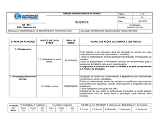ANÁLISE PREVENCIONISTA DA TAREFA Página 2 / 8
BUEIROS
Revisão 00
Data 16/01/2012
UT - 583
FNS- Extensão Sul
Identificação:
FNS/APT/SST/021
Responsável: COORDENAÇÃO DE SEGURANÇA DO TRABALHO E OAC Aprovação: GERENCIA DE SEGURANÇA DO TRABALHO E OAC
Avaliação
do
Risco
Probabilidade (Freqüência) Severidade (Impacto) GRADUAÇÃO DO RISCO (Combinação da Probabilidade + Severidade)
Baixa
(1)
Media
(2)
Alta
(3)
Baixa
(1)
Media
(2)
Alta
(3)
2=Trivial 3=Tolerável 4=Moderado 5=Substancial 6=Intolerável
ETAPAS DA ATIVIDADE
RISCOS DE CADA
ETAPA
GRAU DE
RISCO
PLANO DAS AÇÕES DE CONTROLE DOS RISCOS
1 - Planejamento
1.1 – Retrabalho e perda
tempo.
MODERADO
Todo trabalho a ser executado deve ser planejado de acordo com suas
características individuais para se evitar o retrabalho.
Todos os colaboradores deverão participar da integração em Segurança do
trabalho.
Todos os equipamentos e ferramentas deverão ser encaminhados para a
segurança do trabalho para serem inspecionados.
A segurança é prioritária em todas as tarefas e na será comprometida
em função da produção.
2 - Preparação da área de
serviço.
2.1- Batida contra SUBSTANCIA
Obrigação de avaliar os conhecimentos e experiência dos colaboradores
nos serviços a serem executados.
Todos os colaboradores devem ser treinados e qualificados para executar
suas tarefas com segurança, visando sempre garantir á integridade física do
trabalhador.
Tornar obrigatória a utilização dos EPI’s.
Certificar-se de que todos os profissionais envolvidos na tarefa estejam
perfeitamente bem de saúde física e psicológica para executar seus
serviços.
 
