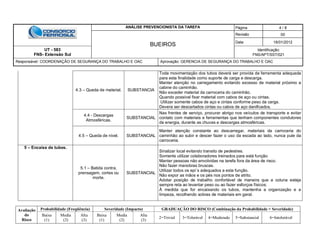 ANÁLISE PREVENCIONISTA DA TAREFA Página 4 / 8
BUEIROS
Revisão 00
Data 16/01/2012
UT - 583
FNS- Extensão Sul
Identificação:
FNS/APT/SST/021
Responsável: COORDENAÇÃO DE SEGURANÇA DO TRABALHO E OAC Aprovação: GERENCIA DE SEGURANÇA DO TRABALHO E OAC
Avaliação
do
Risco
Probabilidade (Freqüência) Severidade (Impacto) GRADUAÇÃO DO RISCO (Combinação da Probabilidade + Severidade)
Baixa
(1)
Media
(2)
Alta
(3)
Baixa
(1)
Media
(2)
Alta
(3)
2=Trivial 3=Tolerável 4=Moderado 5=Substancial 6=Intolerável
4.3 – Queda de material. SUBSTANCIA
Toda movimentação dos tubos deverá ser provida de ferramenta adequada
para esta finalidade como suporte de carga e descarga.
Manter atenção no carregamento evitando excesso de material próximo a
cabine do caminhão.
Não exceder material da carroceria do caminhão.
Quando possível fixar material com cabos de aço ou cintas.
Utilizar somente cabos de aço e cintas conforme peso da carga.
Devera ser descartados cintas ou cabos de aço danificados.
4.4 - Descargas
Atmosféricas.
SUBSTANCIAL
Nas frentes de serviço, procurar abrigo nos veículos de transporte e evitar
contato com materiais e ferramentas que tenham componentes condutores
de energia, durante as chuvas e descargas atmosféricas.
4.5 – Queda de nível. SUBSTANCIAL
Manter atenção constante ao descarregar, materiais da carroceria do
caminhão ao subir e descer fazer o uso da escada ao lado, nunca pule da
carroceria.
5 – Encaixe de tubos.
5.1 – Batida contra,
prensagem, cortes ou
morte.
SUBSTANCIAL
Sinalizar local evitando transito de pedestres.
Somente utilizar colaboradores treinados para está função.
Manter pessoas não envolvidas na tarefa fora da área de risco.
Não fazer manobras bruscas.
Utilizar todos os epi´s adequados a esta função.
Não expor as mãos e os pés nos pontos de atrito.
Adotar posição de trabalho confortável de maneira que a coluna esteja
sempre reta ao levantar peso ou ao fazer esforços físicos;
À medida que for encaixando os tubos, mantenha a organização e a
limpeza, recolhendo sobras de materiais em geral.
 