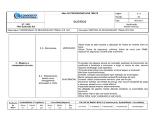 ANÁLISE PREVENCIONISTA DA TAREFA Página 5 / 8
BUEIROS
Revisão 00
Data 16/01/2012
UT - 583
FNS- Extensão Sul
Identificação:
FNS/APT/SST/021
Responsável: COORDENAÇÃO DE SEGURANÇA DO TRABALHO E OAC Aprovação: GERENCIA DE SEGURANÇA DO TRABALHO E OAC
Avaliação
do
Risco
Probabilidade (Freqüência) Severidade (Impacto) GRADUAÇÃO DO RISCO (Combinação da Probabilidade + Severidade)
Baixa
(1)
Media
(2)
Alta
(3)
Baixa
(1)
Media
(2)
Alta
(3)
2=Trivial 3=Tolerável 4=Moderado 5=Substancial 6=Intolerável
5.2 – Dermatoses. MODERADO.
Utilizar luvas de látex durante a aplicação de massa de cimento entre os
tubos.
Utilizar Óculos de segurança, uniforme, botina de couro com PABA,
capacete de segurança, durante toda a atividade.
6 – Reaterro e
compactação do solo.
6.1 - Atropelamento,
batida contra,
esmagamento,
prensagem e morte.
SUBSTANCIAL
O operador da máquina deverá ser orientado, participar de treinamento ser
qualificado e habilitado e autorizado a dirigir no trecho da obra, sempre
seguindo sinalização local especifica.
Somente desenvolver suas atividades em local seguro e sinalizado.
Não fazer manobras bruscas.
Somente começar suas atividades após liberação de encarregado.
Manter pessoas não envolvidas na tarefa fora da área de risco.
Somente utilizar colaboradores treinados para está função.
Deverá ser mantido nas frentes de serviço onde houver transporte de carga
e descarga sinaleiros com colete refletivo.
Inspecionar talude evitando desmoronamento.
Na utilização de sapinho manter atenção constante na proximidade dos
barrancos.
Não deixar mãos e pés nos locais de atrito.
Utilizar todos os epi´s adequados a sua função.
 