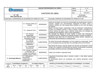 ANÁLISE PREVENCIONISTA DA TAREFA Página 3 / 13
CANTEIRO DE OBRA
Revisão 00
Data 16/01/2012
UT - 583
FNS- Extensão Sul
Identificação:
FNS/APT/SST/023
Responsável: COORDENAÇÃO DE SEGURANÇA DO TRABALHO E OAC Aprovação: GERENCIA DE SEGURANÇA DO TRABALHO E OAC
Avaliação
do
Risco
Probabilidade (Freqüência) Severidade (Impacto) GRADUAÇÃO DO RISCO (Combinação da Probabilidade + Severidade)
Baixa
(1)
Media
(2)
Alta
(3)
Baixa
(1)
Media
(2)
Alta
(3)
2=Trivial 3=Tolerável 4=Moderado 5=Substancial 6=Intolerável
2.3 - Impacto sofrido por
pessoa
MODERADO
Atente-se ao passar em locais de movimentação de equipamentos móveis e
veículos. Cuidado com movimentação inesperada de talhas, cabos e
estropos, moitões, etc. Não acesse áreas isoladas ou com risco de queda
de material.
2.4 – Queda de nível. MODERADO
Manter as áreas limpas, organizadas, livres de obstáculos, interferências,
buracos. Ao trabalhar próximo a valas e taludes, avaliar a resistência do
terreno. Desviar de poças, valas e atoleiros. Isolar pisos com vestígios de
substâncias escorregadias, valas e outras depressões.
2.5 - Postura
Inadequada
MODERADO
Na cravação de estacas ou pinos manter a coluna reta, flexionando
somente as pernas. Trabalhar com atenção evitando o excesso de esforço.
2.6 - Atrito, Abrasão,
Perfuração e Corte
MODERADO
Mantenha suas mãos fora do alcance das partes móveis, cortantes ou
perfurantes das ferramentas ou equipamentos.
2.7 - Uso de
ferramentas
inadequadas ou
defeituosas
SUBSTANCIAL
Só utilizar ferramentas adequadas e em bom estado de conservação. Avise
seu encarregado para que seja feita uma avaliação prévia da ferramenta.
2.8 - Descargas
Atmosféricas
SUBSTANCIAL
Nas frentes de serviço, procurar abrigo nos veículos de transporte e evitar
contato com materiais e ferramentas que tenham componentes condutores
de energia, durante as chuvas e descargas atmosféricas.
2.9 - Inalação, ingestão
ou absorção, por
contato, de substância
cáustica, tóxica, nociva.
MODERADO Utilizar luva de látex e respirador facial.
3 – Escavação Manual.
3.1- Utilização de
ferramentas
inadequadas ou
defeituosas.
SUBSTANCIAL
Inspecionar ferramentas antes e durante a tarefa e não utilizar quando
danificados.
As ferramentas devem ser encabadas com material apropriado contra
impacto.
 