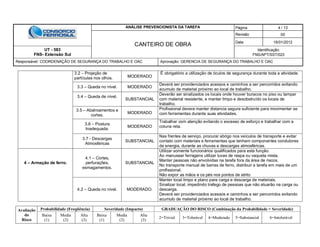 ANÁLISE PREVENCIONISTA DA TAREFA Página 4 / 13
CANTEIRO DE OBRA
Revisão 00
Data 16/01/2012
UT - 583
FNS- Extensão Sul
Identificação:
FNS/APT/SST/023
Responsável: COORDENAÇÃO DE SEGURANÇA DO TRABALHO E OAC Aprovação: GERENCIA DE SEGURANÇA DO TRABALHO E OAC
Avaliação
do
Risco
Probabilidade (Freqüência) Severidade (Impacto) GRADUAÇÃO DO RISCO (Combinação da Probabilidade + Severidade)
Baixa
(1)
Media
(2)
Alta
(3)
Baixa
(1)
Media
(2)
Alta
(3)
2=Trivial 3=Tolerável 4=Moderado 5=Substancial 6=Intolerável
3.2 – Projeção de
partículas nos olhos. MODERADO
È obrigatório a utilização de óculos de segurança durante toda a atividade.
3.3 – Queda no nível. MODERADO
Deverá ser providenciados acessos e caminhos a ser percorridos evitando
acumulo de material próximo ao local de trabalho.
3.4 – Queda de nível.
SUBSTANCIAL
Deverão ser sinalizados os locais onde houver buracos no piso ou tampar
com material resistente, e manter limpo e desobstruído os locais de
trabalho.
3.5 – Abalroamentos e
cortes.
MODERADO
Profissional devera manter distancia segura suficiente para movimentar se
com ferramentas durante suas atividades.
3.6 – Postura
Inadequada.
MODERADO
Trabalhar com atenção evitando o excesso de esforço e trabalhar com a
coluna reta.
3.7 - Descargas
Atmosféricas
SUBSTANCIAL
Nas frentes de serviço, procurar abrigo nos veículos de transporte e evitar
contato com materiais e ferramentas que tenham componentes condutores
de energia, durante as chuvas e descargas atmosféricas.
4 – Armação de ferro.
4.1 – Cortes,
perfurações,
esmagamentos.
SUBSTANCIAL
Utilizar somente funcionários qualificados para esta função.
Ao manusear ferragens utilizar luvas de raspa ou vaqueta mista.
Manter pessoas não envolvidas na tarefa fora da área de riscos.
No transporte manual de barras de ferro, distribuir a tarefa em mais de um
profissional.
Não expor as mãos e os pés nos pontos de atrito
4.2 – Queda no nível. MODERADO.
Manter local limpo e plano para carga e descarga de materiais.
Sinalizar local, impedindo trafego de pessoas que não atuarão na carga ou
descarga.
Deverá ser providenciados acessos e caminhos a ser percorridos evitando
acumulo de material próximo ao local de trabalho.
 