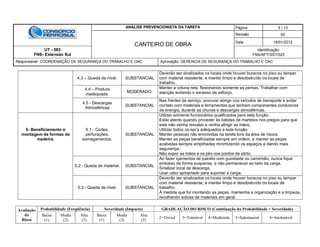 ANÁLISE PREVENCIONISTA DA TAREFA Página 5 / 13
CANTEIRO DE OBRA
Revisão 00
Data 16/01/2012
UT - 583
FNS- Extensão Sul
Identificação:
FNS/APT/SST/023
Responsável: COORDENAÇÃO DE SEGURANÇA DO TRABALHO E OAC Aprovação: GERENCIA DE SEGURANÇA DO TRABALHO E OAC
Avaliação
do
Risco
Probabilidade (Freqüência) Severidade (Impacto) GRADUAÇÃO DO RISCO (Combinação da Probabilidade + Severidade)
Baixa
(1)
Media
(2)
Alta
(3)
Baixa
(1)
Media
(2)
Alta
(3)
2=Trivial 3=Tolerável 4=Moderado 5=Substancial 6=Intolerável
4.3 – Queda de nível. SUBSTANCIAL
Deverão ser sinalizados os locais onde houver buracos no piso ou tampar
com material resistente, e manter limpo e desobstruído os locais de
trabalho.
4.4 – Postura
inadequada.
MODERADO.
Manter a coluna reta, flexionando somente as pernas. Trabalhar com
atenção evitando o excesso de esforço.
4.5 - Descargas
Atmosféricas
SUBSTANCIAL
Nas frentes de serviço, procurar abrigo nos veículos de transporte e evitar
contato com materiais e ferramentas que tenham componentes condutores
de energia, durante as chuvas e descargas atmosféricas.
5- Beneficiamento e
montagem de formas de
madeira.
5.1 - Cortes,
perfurações,
esmagamentos.
SUBSTANCIAL
Utilizar somente funcionários qualificados para esta função.
Estar atento quando proceder às batidas de martelos nos pregos para que
este não venha resvalar e venha atingir as mãos.
Utilizar todos os epi´s adequados a esta função.
Manter pessoas não envolvidas na tarefa fora da área de riscos.
Manter as peças beneficiadas sempre em ordem, e manter as peças
acabadas sempre empilhadas minimizando os espaços e dando mais
segurança.
Não expor as mãos e os pés nos pontos de atrito.
5.2 - Queda de material. SUBSTANCIAL
Ao fazer içamentos de painéis com guindaste ou caminhão, nunca fique
embaixo da forma suspensa, e não permanecer ao lado da carga.
Sinalizar local de descarga.
Usar cabo apropriado para suportar a carga.
5.3 - Queda de nível. SUBSTANCIAL
Deverão ser sinalizados os locais onde houver buracos no piso ou tampar
com material resistente, e manter limpo e desobstruído os locais de
trabalho.
À medida que for montando as peças, mantenha a organização e a limpeza,
recolhendo sobras de materiais em geral.
 