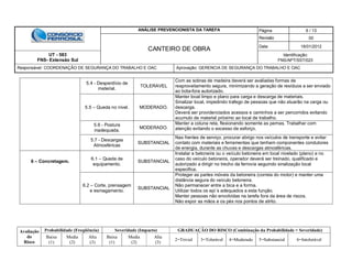 ANÁLISE PREVENCIONISTA DA TAREFA Página 6 / 13
CANTEIRO DE OBRA
Revisão 00
Data 16/01/2012
UT - 583
FNS- Extensão Sul
Identificação:
FNS/APT/SST/023
Responsável: COORDENAÇÃO DE SEGURANÇA DO TRABALHO E OAC Aprovação: GERENCIA DE SEGURANÇA DO TRABALHO E OAC
Avaliação
do
Risco
Probabilidade (Freqüência) Severidade (Impacto) GRADUAÇÃO DO RISCO (Combinação da Probabilidade + Severidade)
Baixa
(1)
Media
(2)
Alta
(3)
Baixa
(1)
Media
(2)
Alta
(3)
2=Trivial 3=Tolerável 4=Moderado 5=Substancial 6=Intolerável
5.4 - Desperdício de
material.
TOLERAVEL
Com as sobras de madeira deverá ser avaliadas formas de
reaproveitamento segura, minimizando a geração de resíduos a ser enviado
ao bota-fora autorizado.
5.5 – Queda no nível. MODERADO.
Manter local limpo e plano para carga e descarga de materiais.
Sinalizar local, impedindo trafego de pessoas que não atuarão na carga ou
descarga.
Deverá ser providenciados acessos e caminhos a ser percorridos evitando
acumulo de material próximo ao local de trabalho.
5.6 - Postura
inadequada.
MODERADO.
Manter a coluna reta, flexionando somente as pernas. Trabalhar com
atenção evitando o excesso de esforço.
5.7 - Descargas
Atmosféricas
SUBSTANCIAL
Nas frentes de serviço, procurar abrigo nos veículos de transporte e evitar
contato com materiais e ferramentas que tenham componentes condutores
de energia, durante as chuvas e descargas atmosféricas.
6 – Concretagem.
6.1 – Queda de
equipamento.
SUBSTANCIAL
Instalar a betoneira ou o veículo betoneira em local nivelado (plano) e no
caso do veículo betoneira, operador deverá ser treinado, qualificado e
autorizado a dirigir no trecho da ferrovia seguindo sinalização local
especifica.
6.2 – Corte, prensagem
e esmagamento.
SUBSTANCIAL
Proteger as partes móveis da betoneira (correia do motor) e manter uma
distância segura do veículo betoneira.
Não permanecer entre a bica e a forma.
Utilizar todos os epi´s adequados a esta função.
Manter pessoas não envolvidas na tarefa fora da área de riscos.
Não expor as mãos e os pés nos pontos de atrito.
 