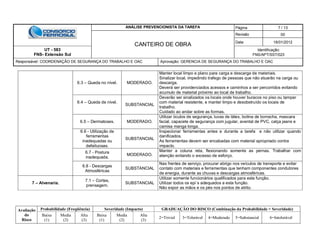 ANÁLISE PREVENCIONISTA DA TAREFA Página 7 / 13
CANTEIRO DE OBRA
Revisão 00
Data 16/01/2012
UT - 583
FNS- Extensão Sul
Identificação:
FNS/APT/SST/023
Responsável: COORDENAÇÃO DE SEGURANÇA DO TRABALHO E OAC Aprovação: GERENCIA DE SEGURANÇA DO TRABALHO E OAC
Avaliação
do
Risco
Probabilidade (Freqüência) Severidade (Impacto) GRADUAÇÃO DO RISCO (Combinação da Probabilidade + Severidade)
Baixa
(1)
Media
(2)
Alta
(3)
Baixa
(1)
Media
(2)
Alta
(3)
2=Trivial 3=Tolerável 4=Moderado 5=Substancial 6=Intolerável
6.3 – Queda no nível. MODERADO.
Manter local limpo e plano para carga e descarga de materiais.
Sinalizar local, impedindo trafego de pessoas que não atuarão na carga ou
descarga.
Deverá ser providenciados acessos e caminhos a ser percorridos evitando
acumulo de material próximo ao local de trabalho.
6.4 – Queda de nível.
SUBSTANCIAL
Deverão ser sinalizados os locais onde houver buracos no piso ou tampar
com material resistente, e manter limpo e desobstruído os locais de
trabalho.
Cuidado ao andar sobre as formas.
6.5 – Dermatoses. MODERADO.
Utilizar óculos de segurança, luvas de látex, botina de borracha, mascara
facial, capacete de segurança com jugular, avental de PVC, calça jeans e
camisa manga longa.
6.6 - Utilização de
ferramentas
inadequadas ou
defeituosas.
SUBSTANCIAL
Inspecionar ferramentas antes e durante a tarefa e não utilizar quando
danificados.
As ferramentas devem ser encabadas com material apropriado contra
impacto.
6.7 - Postura
inadequada.
MODERADO.
Manter a coluna reta, flexionando somente as pernas. Trabalhar com
atenção evitando o excesso de esforço.
6.8 - Descargas
Atmosféricas
SUBSTANCIAL
Nas frentes de serviço, procurar abrigo nos veículos de transporte e evitar
contato com materiais e ferramentas que tenham componentes condutores
de energia, durante as chuvas e descargas atmosféricas.
7 – Alvenaria.
7.1 – Cortes,
prensagem.
SUBSTANCIAL
Utilizar somente funcionários qualificados para esta função.
Utilizar todos os epi´s adequados a esta função.
Não expor as mãos e os pés nos pontos de atrito.
 