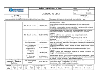 ANÁLISE PREVENCIONISTA DA TAREFA Página 8 / 13
CANTEIRO DE OBRA
Revisão 00
Data 16/01/2012
UT - 583
FNS- Extensão Sul
Identificação:
FNS/APT/SST/023
Responsável: COORDENAÇÃO DE SEGURANÇA DO TRABALHO E OAC Aprovação: GERENCIA DE SEGURANÇA DO TRABALHO E OAC
Avaliação
do
Risco
Probabilidade (Freqüência) Severidade (Impacto) GRADUAÇÃO DO RISCO (Combinação da Probabilidade + Severidade)
Baixa
(1)
Media
(2)
Alta
(3)
Baixa
(1)
Media
(2)
Alta
(3)
2=Trivial 3=Tolerável 4=Moderado 5=Substancial 6=Intolerável
7.2 – Queda no nível. MODERADO.
Manter local limpo e plano.
Sinalizar local, impedindo trafego de pessoas que não atuarão nesta
atividade.
Deverá ser providenciados acessos e caminhos a ser percorridos evitando
acumulo de material próximo ao local de trabalho.
7.3 – Queda de nível. SUBSTANCIAL
Deverão ser sinalizados os locais onde houver buracos no piso ou tampar
com material resistente, e manter limpo e desobstruído os locais de
trabalho.
Travar os andaimes para suportarem peso adequado a atividade.
Instalar guarda corpo nos andaimes.
Acima de 2(dois) metros de altura é obrigatório o uso de cinto de
segurança.
7.4 - Dermatoses. MODERADO.
Utilizar óculos de segurança, luvas de látex, mascara de respiração facial,
botina de couro com PABA, calça jeans, camisa manga longa e capacete de
segurança com jugular.
7.5 - Utilização de
ferramentas
inadequadas ou
defeituosas.
SUBSTANCIAL
Inspecionar ferramentas antes e durante a tarefa e não utilizar quando
danificados.
As ferramentas devem ser encabadas com material apropriado contra
impacto.
7.6 - Postura
inadequada.
MODERADO.
Manter a coluna reta, flexionando somente as pernas. Trabalhar com
atenção evitando o excesso de esforço.
7.7 - Descargas
Atmosféricas
SUBSTANCIAL.
Nas frentes de serviço, procurar abrigo nos veículos de transporte e evitar
contato com materiais e ferramentas que tenham componentes condutores
de energia, durante as chuvas e descargas atmosféricas.
8 – Montagem de
cobertura e instalação
das telhas.
8.1 – Prensagem e
cortes.
SUBSTANCIAL.
Utilizar somente funcionários qualificados para esta função.
Utilizar todos os epi´s adequados a sua função.
Não expor as mãos e os pés nos pontos de atrito.
 