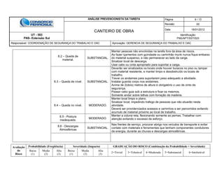 ANÁLISE PREVENCIONISTA DA TAREFA Página 9 / 13
CANTEIRO DE OBRA
Revisão 00
Data 16/01/2012
UT - 583
FNS- Extensão Sul
Identificação:
FNS/APT/SST/023
Responsável: COORDENAÇÃO DE SEGURANÇA DO TRABALHO E OAC Aprovação: GERENCIA DE SEGURANÇA DO TRABALHO E OAC
Avaliação
do
Risco
Probabilidade (Freqüência) Severidade (Impacto) GRADUAÇÃO DO RISCO (Combinação da Probabilidade + Severidade)
Baixa
(1)
Media
(2)
Alta
(3)
Baixa
(1)
Media
(2)
Alta
(3)
2=Trivial 3=Tolerável 4=Moderado 5=Substancial 6=Intolerável
8.2 – Queda de
material.
SUBSTANCIAL.
Manter pessoas não envolvidas na tarefa fora da área de riscos.
Ao fazer içamentos com guindaste ou caminhão munk nunca fique embaixo
do material suspenso, e não permanecer ao lado da carga.
Sinalizar local de descarga.
Usar cabo ou cinta apropriado para suportar a carga.
8.3 – Queda de nível. SUBSTANCIAL.
Deverão ser sinalizados os locais onde houver buracos no piso ou tampar
com material resistente, e manter limpo e desobstruído os locais de
trabalho.
Travar os andaimes para suportarem peso adequado a atividade.
Instalar guarda corpo nos andaimes.
Acima de 2(dois) metros de altura é obrigatório o uso de cinto de
segurança.
Passar cabo guia sob a estrutura e fixar os mesmos.
Somente andar sobre telhas com forração de madeira.
8.4 – Queda no nível. MODERADO.
Manter local limpo e plano.
Sinalizar local, impedindo trafego de pessoas que não atuarão nesta
atividade.
Deverá ser providenciados acessos e caminhos a ser percorridos evitando
acumulo de material próximo ao local de trabalho.
8.5 - Postura
inadequada.
MODERADO.
Manter a coluna reta, flexionando somente as pernas. Trabalhar com
atenção evitando o excesso de esforço.
8.6 - Descargas
Atmosféricas
SUBSTANCIAL.
Nas frentes de serviço, procurar abrigo nos veículos de transporte e evitar
contato com materiais e ferramentas que tenham componentes condutores
de energia, durante as chuvas e descargas atmosféricas.
 