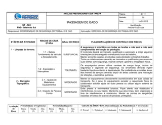 ANÁLISE PREVENCIONISTA DA TAREFA Página 2 / 11
PASSAGEM DE GADO
Revisão 00
Data 16/01/2012
UT - 583
FNS- Extensão Sul
Identificação:
FNS/APT/SST/026
Responsável: COORDENAÇÃO DE SEGURANÇA DO TRABALHO E OAC Aprovação: GERENCIA DE SEGURANÇA DO TRABALHO E OAC
Avaliação
do
Risco
Probabilidade (Freqüência) Severidade (Impacto) GRADUAÇÃO DO RISCO (Combinação da Probabilidade + Severidade)
Baixa
(1)
Media
(2)
Alta
(3)
Baixa
(1)
Media
(2)
Alta
(3)
2=Trivial 3=Tolerável 4=Moderado 5=Substancial 6=Intolerável
ETAPAS DA ATIVIDADE
RISCOS DE CADA
ETAPA
GRAU DE RISCO PLANO DAS AÇÕES DE CONTROLE DOS RISCOS
1 – Limpeza do terreno.
1.1 – Batida,
Tombamento de Veículo
e Atropelamento.
SUBSTANCIAL
A segurança é prioritária em todas as tarefas e não será e não será
comprometida em função da produção.
O motorista deverá ser treinado, qualificado e autorizado a dirigir seguindo
orientações do encarregado e sinalizando local de trabalho.
Manter somente pessoas envolvidas nesta atividade no local de trabalho.
Todos os colaboradores deverão ser treinados e qualificados para executar
suas tarefas com segurança, visando sempre garantir a integridade física.
1.2 - Exposição a
Intempéries
TOLERÁVEL
Os empregados devem utilizar camisas de manga longa, óculos de
segurança e capacete de segurança. Os envolvidos deverão ingerir
bastante líquidos evitando a desidratação. Dar preferência a comidas leves.
Nas frentes de serviços deverão dispor de áreas cobertas para realização
de refeições, e sanitários químicos.
2 – Marcação
Topográfica.
2.1 – Queda de
Materiais e
Equipamentos
MODERADO
Manter os equipamentos devidamente acondicionados em suas caixas de
transporte. Se o peso do equipamento exceder a capacidade física do
colaborador solicitar ajuda de outra pessoa ou utilizar algum sistema de
transporte.
2.2 - Impacto de Pessoa
Contra
MODERADO
Evite pressa e movimentos bruscos. Fique atento aos obstáculos e
interferências no seu trajeto. Mantenha sua área limpa, bem organizada e
livre de interferências e obstáculos. Manter as pontas de vergalhões
expostas em áreas de acesso de pessoas, protegidas.
 