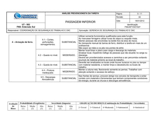 ANÁLISE PREVENCIONISTA DA TAREFA Página 5 / 11
PASSAGEM INFERIOR
Revisão 00
Data 16/01/2012
UT - 583
FNS- Extensão Sul
Identificação:
FNS/APT/SST/027
Responsável: COORDENAÇÃO DE SEGURANÇA DO TRABALHO E OAC Aprovação: GERENCIA DE SEGURANÇA DO TRABALHO E OAC
Avaliação
do
Risco
Probabilidade (Freqüência) Severidade (Impacto) GRADUAÇÃO DO RISCO (Combinação da Probabilidade + Severidade)
Baixa
(1)
Media
(2)
Alta
(3)
Baixa
(1)
Media
(2)
Alta
(3)
2=Trivial 3=Tolerável 4=Moderado 5=Substancial 6=Intolerável
4 – Armação de ferro.
4.1 – Cortes,
perfurações,
esmagamentos.
SUBSTANCIAL
Utilizar somente funcionários qualificados para esta função.
Ao manusear ferragens utilizar luvas de raspa ou vaqueta mista.
Manter pessoas não envolvidas na tarefa fora da área de riscos.
No transporte manual de barras de ferro, distribuir a tarefa em mais de um
profissional.
Não expor as mãos e os pés nos pontos de atrito
4.2 – Queda no nível. MODERADO.
Manter local limpo e plano para carga e descarga de materiais.
Sinalizar local, impedindo trafego de pessoas que não atuarão na carga ou
descarga.
Deverá ser providenciados acessos e caminhos a ser percorridos evitando
acumulo de material próximo ao local de trabalho.
4.3 – Queda de nível. SUBSTANCIAL
Deverão ser sinalizados os locais onde houver buracos no piso ou tampar
com material resistente, e manter limpo e desobstruído os locais de
trabalho.
4.4 – Postura
inadequada.
MODERADO.
Manter a coluna reta, flexionando somente as pernas. Trabalhar com
atenção evitando o excesso de esforço.
4.5 - Descargas
Atmosféricas
SUBSTANCIAL
Nas frentes de serviço, procurar abrigo nos veículos de transporte e evitar
contato com materiais e ferramentas que tenham componentes condutores
de energia, durante as chuvas e descargas atmosféricas.
 