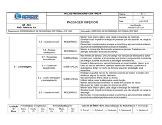 ANÁLISE PREVENCIONISTA DA TAREFA Página 7 / 11
PASSAGEM INFERIOR
Revisão 00
Data 16/01/2012
UT - 583
FNS- Extensão Sul
Identificação:
FNS/APT/SST/027
Responsável: COORDENAÇÃO DE SEGURANÇA DO TRABALHO E OAC Aprovação: GERENCIA DE SEGURANÇA DO TRABALHO E OAC
Avaliação
do
Risco
Probabilidade (Freqüência) Severidade (Impacto) GRADUAÇÃO DO RISCO (Combinação da Probabilidade + Severidade)
Baixa
(1)
Media
(2)
Alta
(3)
Baixa
(1)
Media
(2)
Alta
(3)
2=Trivial 3=Tolerável 4=Moderado 5=Substancial 6=Intolerável
5.5 – Queda no nível. MODERADO.
Manter local limpo e plano para carga e descarga de materiais.
Sinalizar local, impedindo trafego de pessoas que não atuarão na carga ou
descarga.
Deverá ser providenciados acessos e caminhos a ser percorridos evitando
acumulo de material próximo ao local de trabalho.
5.6 - Postura
inadequada.
MODERADO.
Manter a coluna reta, flexionando somente as pernas. Trabalhar com
atenção evitando o excesso de esforço.
5.7 - Descargas
Atmosféricas
SUBSTANCIAL
Nas frentes de serviço, procurar abrigo nos veículos de transporte e evitar
contato com materiais e ferramentas que tenham componentes condutores
de energia, durante as chuvas e descargas atmosféricas.
6 – Concretagem.
6.1 – Queda de
equipamento.
SUBSTANCIAL
Instalar a betoneira ou o veículo betoneira em local nivelado (plano) e no
caso do veículo betoneira, operador deverá ser treinado, qualificado e
autorizado a dirigir no trecho da ferrovia seguindo sinalização local
especifica.
6.2 – Corte, prensagem
e esmagamento.
SUBSTANCIAL
Proteger as partes móveis da betoneira (correia do motor) e manter uma
distância segura do veículo betoneira.
Não permanecer entre a bica e a forma.
Utilizar todos os epi´s adequados a esta função.
Manter pessoas não envolvidas na tarefa fora da área de riscos.
Não expor as mãos e os pés nos pontos de atrito.
6.3 – Queda no nível. MODERADO.
Manter local limpo e plano para carga e descarga de materiais.
Sinalizar local, impedindo trafego de pessoas que não atuarão na carga ou
descarga.
Deverá ser providenciados acessos e caminhos a ser percorridos evitando
acumulo de material próximo ao local de trabalho.
 