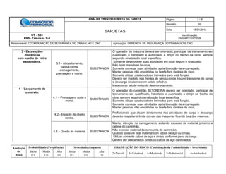 ANÁLISE PREVENCIONISTA DA TAREFA Página 3 / 8
SARJETAS
Revisão 00
Data 16/01/2012
UT - 583
FNS- Extensão Sul
Identificação:
FNS/APT/SST/028
Responsável: COORDENAÇÃO DE SEGURANÇA DO TRABALHO E OAC Aprovação: GERENCIA DE SEGURANÇA DO TRABALHO E OAC
Avaliação
do
Risco
Probabilidade (Freqüência) Severidade (Impacto) GRADUAÇÃO DO RISCO (Combinação da Probabilidade + Severidade)
Baixa
(1)
Media
(2)
Alta
(3)
Baixa
(1)
Media
(2)
Alta
(3)
2=Trivial 3=Tolerável 4=Moderado 5=Substancial 6=Intolerável
3 - Escavações
mecânicas
com auxilio de retro
escavadeira.
3.1 - Atropelamento,
batida contra,
esmagamento,
prensagem e morte.
SUBSTANCIA
O operador da máquina deverá ser orientado, participar de treinamento ser
qualificado e habilitado e autorizado a dirigir no trecho da obra, sempre
seguindo sinalização local especifica.
Somente desenvolver suas atividades em local seguro e sinalizado.
Não fazer manobras bruscas.
Somente começar suas atividades após liberação de encarregado.
Manter pessoas não envolvidas na tarefa fora da área de risco.
Somente utilizar colaboradores treinados para está função.
Deverá ser mantido nas frentes de serviço onde houver transporte de carga
e descarga sinaleiros com colete refletivo.
Inspecionar talude evitando desmoronamento.
4 – Lançamento de
concreto.
4.1 – Prensagem, corte e
morte.
SUBSTANCIA
O operador do caminhão BETONEIRA deverá ser orientado, participar de
treinamento ser qualificado, habilitado e autorizado a dirigir no trecho da
obra, sempre seguindo sinalização local especifica.
Somente utilizar colaboradores treinados para está função.
Somente começar suas atividades após liberação de encarregado.
Manter pessoas não envolvidas na tarefa fora da área de risco.
4.2 - Impacto de objeto
contra.
SUBSTANCIA
Profissionais que atuam diretamente nas atividades de carga e descarga
deverão respeitar o limite do raio das máquinas ficando fora dos mesmos.
4.3 – Queda de material. SUBSTANCIA
Manter atenção no carregamento evitando excesso de material próximo a
cabine do caminhão.
Não exceder material da carroceria do caminhão.
Quando possível fixar material com cabos de aço ou cintas.
Utilizar somente cabos de aço e cintas conforme peso da carga.
Devera ser descartados cintas ou cabos de aço danificados.
 