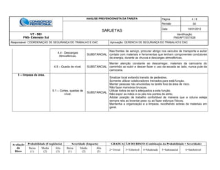 ANÁLISE PREVENCIONISTA DA TAREFA Página 4 / 8
SARJETAS
Revisão 00
Data 16/01/2012
UT - 583
FNS- Extensão Sul
Identificação:
FNS/APT/SST/028
Responsável: COORDENAÇÃO DE SEGURANÇA DO TRABALHO E OAC Aprovação: GERENCIA DE SEGURANÇA DO TRABALHO E OAC
Avaliação
do
Risco
Probabilidade (Freqüência) Severidade (Impacto) GRADUAÇÃO DO RISCO (Combinação da Probabilidade + Severidade)
Baixa
(1)
Media
(2)
Alta
(3)
Baixa
(1)
Media
(2)
Alta
(3)
2=Trivial 3=Tolerável 4=Moderado 5=Substancial 6=Intolerável
4.4 - Descargas
Atmosféricas.
SUBSTANCIAL
Nas frentes de serviço, procurar abrigo nos veículos de transporte e evitar
contato com materiais e ferramentas que tenham componentes condutores
de energia, durante as chuvas e descargas atmosféricas.
4.5 – Queda de nível. SUBSTANCIAL
Manter atenção constante ao descarregar, materiais da carroceria do
caminhão ao subir e descer fazer o uso da escada ao lado, nunca pule da
carroceria.
5 – limpeza da área.
5.1 – Cortes, quedas de
nível.
SUBSTANCIAL
Sinalizar local evitando transito de pedestres.
Somente utilizar colaboradores treinados para está função.
Manter pessoas não envolvidas na tarefa fora da área de risco.
Não fazer manobras bruscas.
Utilizar todos os epi´s adequados a esta função.
Não expor as mãos e os pés nos pontos de atrito.
Adotar posição de trabalho confortável de maneira que a coluna esteja
sempre reta ao levantar peso ou ao fazer esforços físicos;
Mantenha a organização e a limpeza, recolhendo sobras de materiais em
geral.
 