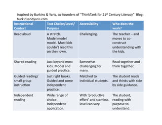 Instruc(onal	
  
Context	
  
Text	
  Choice/Level/
Purpose	
  
Accessibility	
   Who	
  does	
  the	
  
work?	
  
Read	
  aloud	
   A	
  stretch.	
  
Model	
  model	
  
model.	
  Most	
  kids	
  
couldn’t	
  read	
  this	
  
on	
  their	
  own.	
  
Challenging.	
   The	
  teacher	
  –	
  and	
  
moves	
  to	
  co-­‐
construct	
  
understanding	
  with	
  
the	
  kids.	
  
Shared	
  reading	
   Just	
  beyond	
  most	
  
kids.	
  Model	
  and	
  
guided	
  pracXce.	
  
Somewhat	
  
challenging	
  for	
  
many.	
  
Read	
  together	
  and	
  
think	
  together.	
  
Guided	
  reading/
small	
  group	
  
instrucXon	
  
Just	
  right	
  books.	
  
Guided	
  and	
  some	
  
independent	
  
pracXce.	
  
Matched	
  to	
  
individual	
  students.	
  
The	
  student	
  reads	
  
and	
  thinks	
  with	
  side	
  
by	
  side	
  guidance.	
  
Independent	
  
reading	
  
Wide	
  range	
  of	
  
choice.	
  	
  
Independent	
  
applicaXon.	
  
With	
  ‘producXve	
  
eﬀort’	
  and	
  stamina,	
  
level	
  can	
  vary.	
  
The	
  student,	
  
reading	
  with	
  
purpose	
  to	
  
understand.	
  
Inspired	
  by	
  Burkins	
  &	
  Yaris,	
  co-­‐founders	
  of	
  “ThinkTank	
  for	
  21st	
  Century	
  Literacy”	
  	
  Blog:	
  	
  
burkinsandyaris.com	
  
 