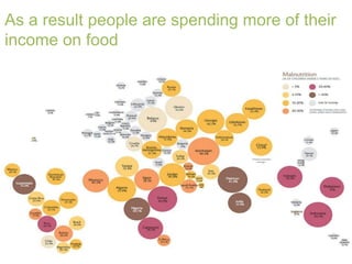 As a result people are spending more of their
income on food
 